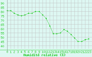 Courbe de l'humidit relative pour Saint-Quentin (02)