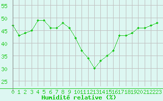 Courbe de l'humidit relative pour Lyon - Bron (69)