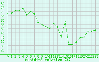 Courbe de l'humidit relative pour Rouen (76)