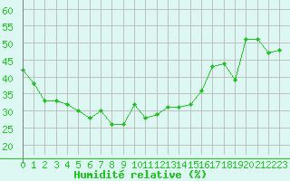 Courbe de l'humidit relative pour Col du Mont-Cenis (73)