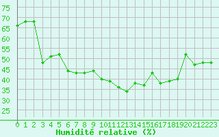 Courbe de l'humidit relative pour Ile du Levant (83)
