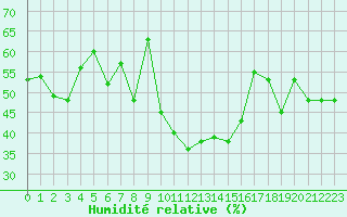 Courbe de l'humidit relative pour Saint-Brieuc (22)