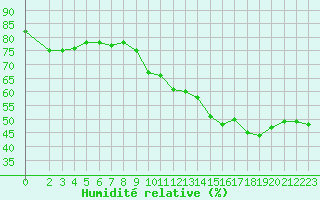 Courbe de l'humidit relative pour Sainte-Ouenne (79)