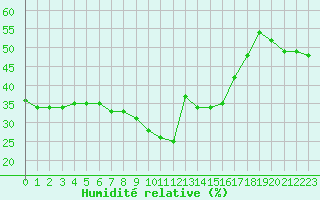 Courbe de l'humidit relative pour Nice (06)