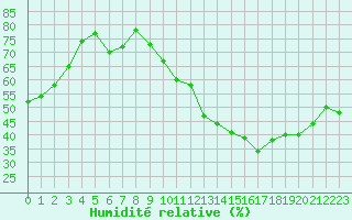 Courbe de l'humidit relative pour Villeneuve-sur-Lot (47)