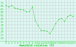 Courbe de l'humidit relative pour Davos (Sw)