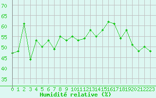 Courbe de l'humidit relative pour Cap Cpet (83)