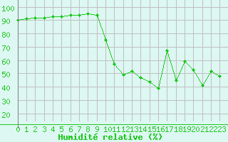 Courbe de l'humidit relative pour Grospierres - Marron (07)