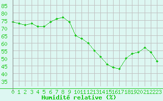 Courbe de l'humidit relative pour Bourg-Saint-Andol (07)