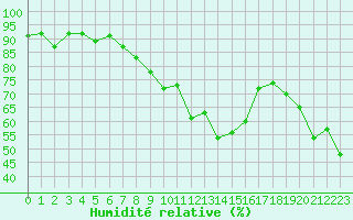 Courbe de l'humidit relative pour Brianon (05)