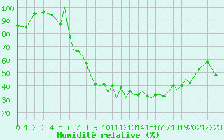 Courbe de l'humidit relative pour Braunschweig