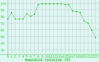 Courbe de l'humidit relative pour Cap Mele (It)