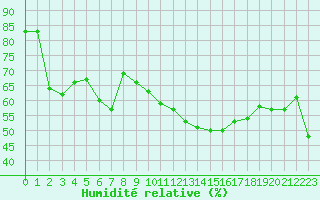 Courbe de l'humidit relative pour Chasseral (Sw)