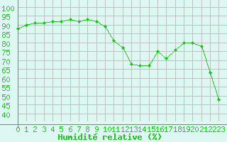 Courbe de l'humidit relative pour Saint-Martin-de-Londres (34)