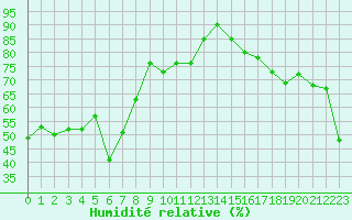 Courbe de l'humidit relative pour Matro (Sw)