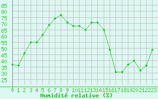 Courbe de l'humidit relative pour Estoher (66)