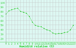 Courbe de l'humidit relative pour Aix-en-Provence (13)