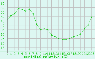 Courbe de l'humidit relative pour Sauteyrargues (34)