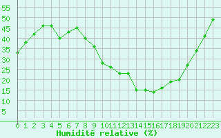 Courbe de l'humidit relative pour La Javie (04)