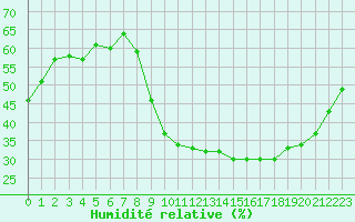 Courbe de l'humidit relative pour Dolembreux (Be)