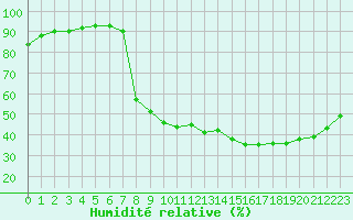 Courbe de l'humidit relative pour Lyon - Bron (69)