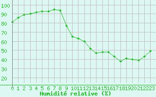 Courbe de l'humidit relative pour Lille (59)