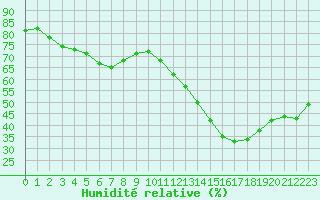 Courbe de l'humidit relative pour Dax (40)