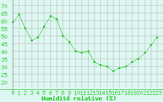 Courbe de l'humidit relative pour Nmes - Courbessac (30)