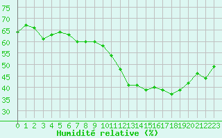 Courbe de l'humidit relative pour Saint-Philbert-de-Grand-Lieu (44)