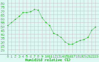 Courbe de l'humidit relative pour Gap-Sud (05)