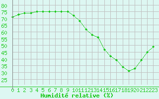 Courbe de l'humidit relative pour Courcouronnes (91)