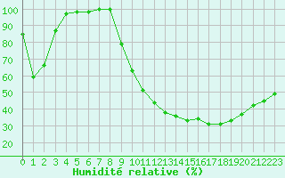 Courbe de l'humidit relative pour Romorantin (41)