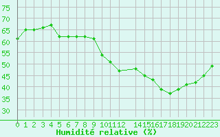 Courbe de l'humidit relative pour Belfort-Dorans (90)