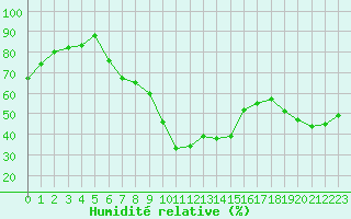 Courbe de l'humidit relative pour Ceuta