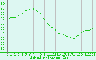 Courbe de l'humidit relative pour Metz (57)