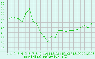 Courbe de l'humidit relative pour Le Vigan (30)