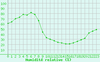 Courbe de l'humidit relative pour Lorca