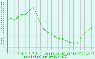 Courbe de l'humidit relative pour Dolembreux (Be)