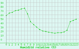 Courbe de l'humidit relative pour Badajoz