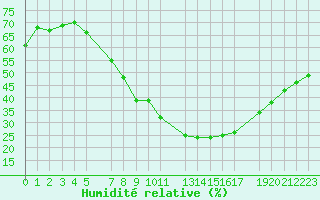 Courbe de l'humidit relative pour Twenthe (PB)