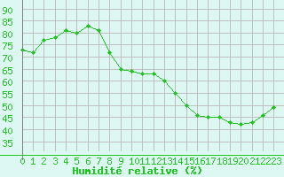 Courbe de l'humidit relative pour Voiron (38)