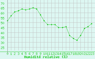 Courbe de l'humidit relative pour Millau - Soulobres (12)