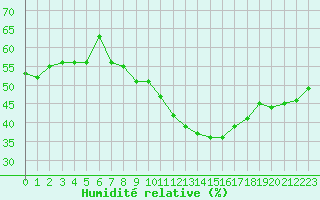 Courbe de l'humidit relative pour Perpignan (66)