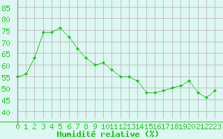 Courbe de l'humidit relative pour Pertuis - Grand Cros (84)