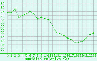 Courbe de l'humidit relative pour Cabestany (66)