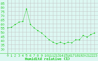 Courbe de l'humidit relative pour Mhleberg