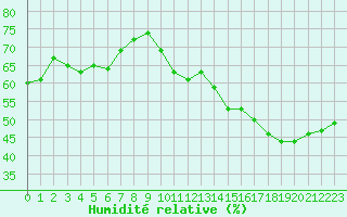 Courbe de l'humidit relative pour Voiron (38)
