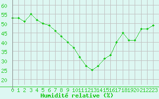 Courbe de l'humidit relative pour Sedom