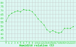 Courbe de l'humidit relative pour Pointe de Chassiron (17)