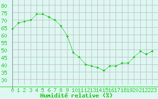 Courbe de l'humidit relative pour Chlons-en-Champagne (51)